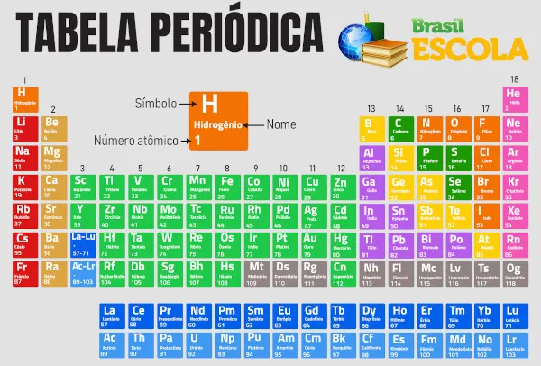 Jogo Tabela períodica